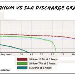 LiFePO4 i litowo-jonowy